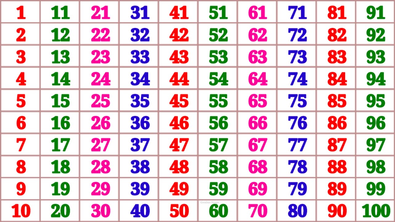 1 to 100 Numbers Song for Kids | One Two Three Counting | Learn Ginti with Fun | Genius Stage