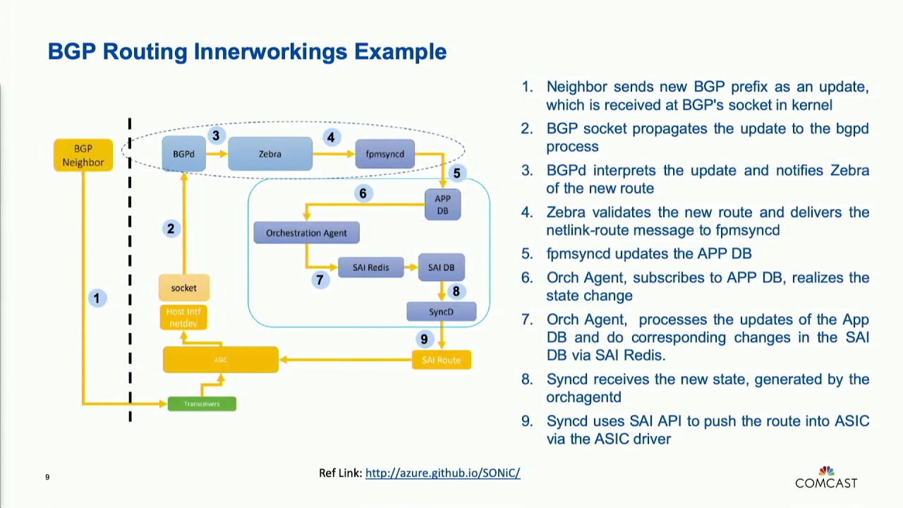 SONiC: Open Source NOS in Data Center