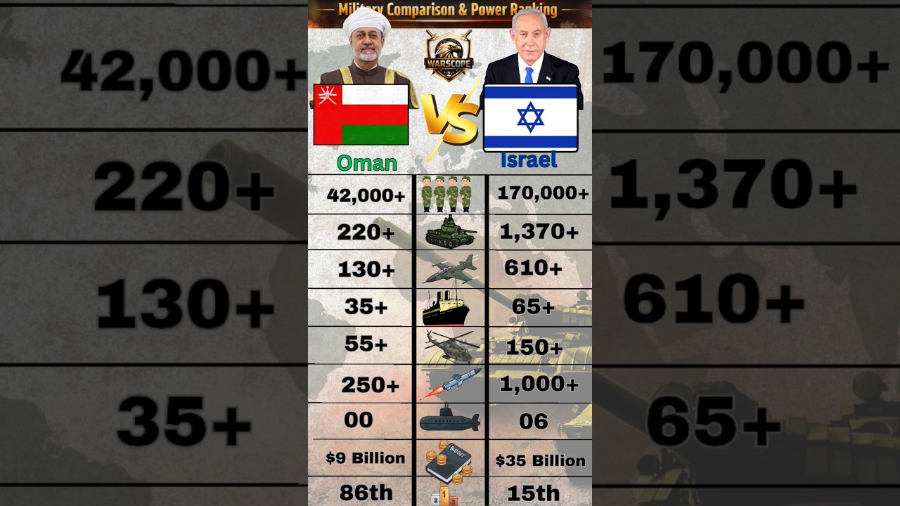 🔥🇴🇲 Oman vs Israel 🇮🇱🔥Middle East Military Power Comparison 2026 #militarycomparison