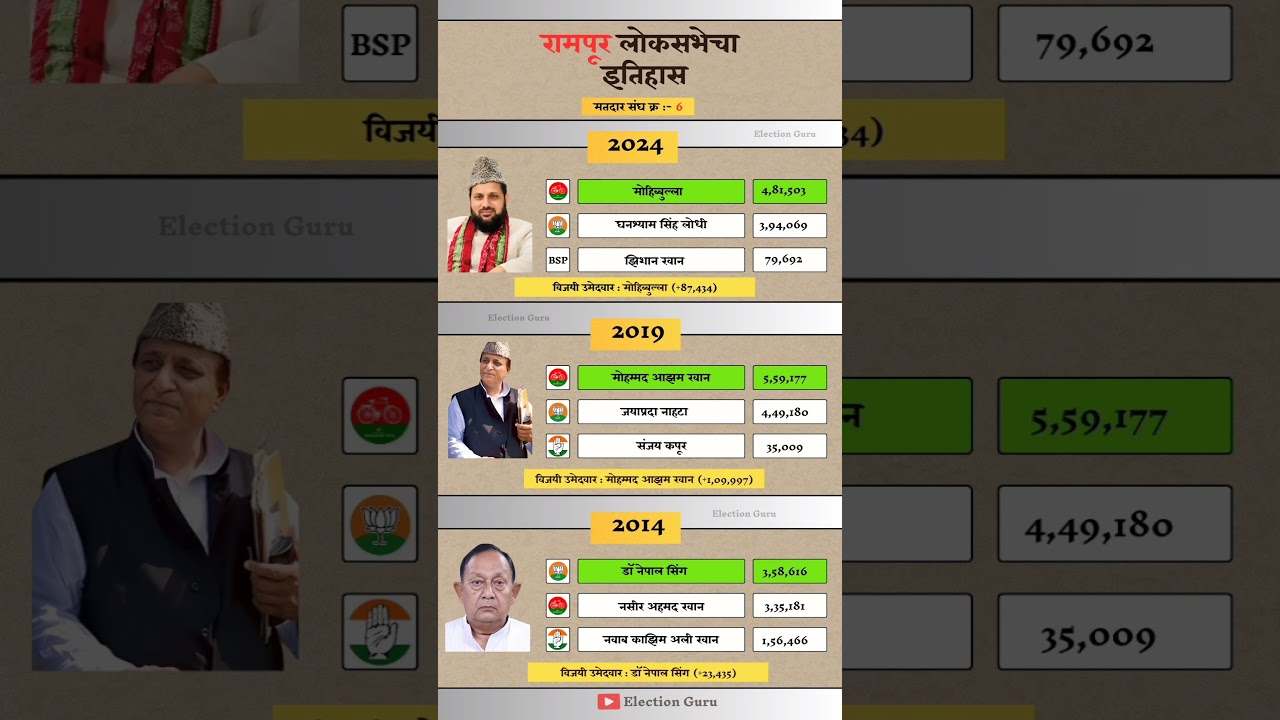 Rampur Lok Sabha election result history. #rampur #loksabhaelections #result #history