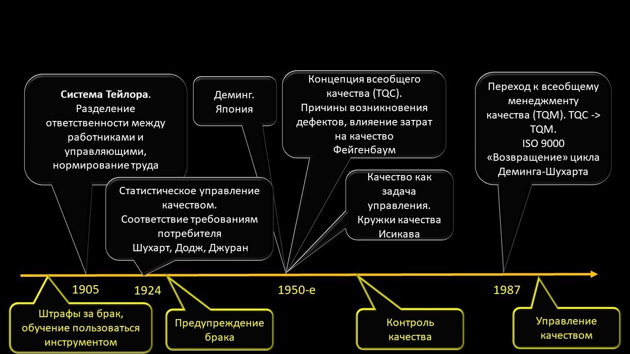 2.1.  История качества