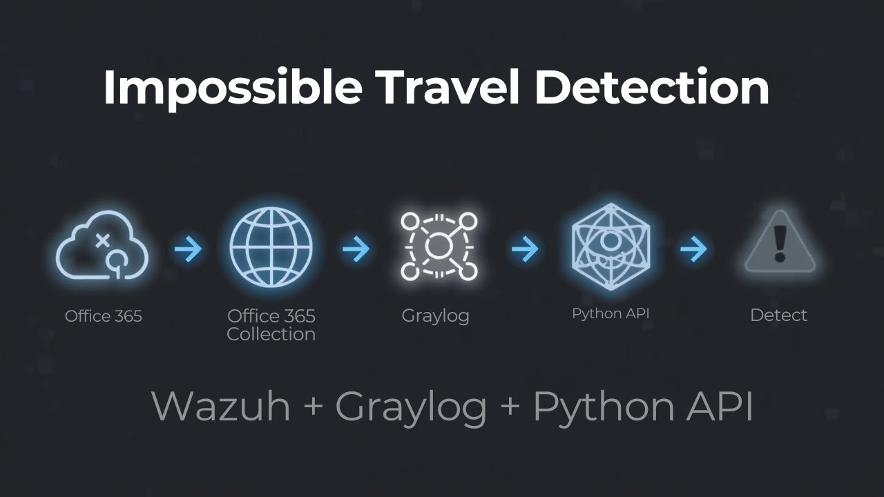 Обнаружение невозможных маршрутов с помощью Wazuh + Graylog + Python API (полный пошаговый обзор)