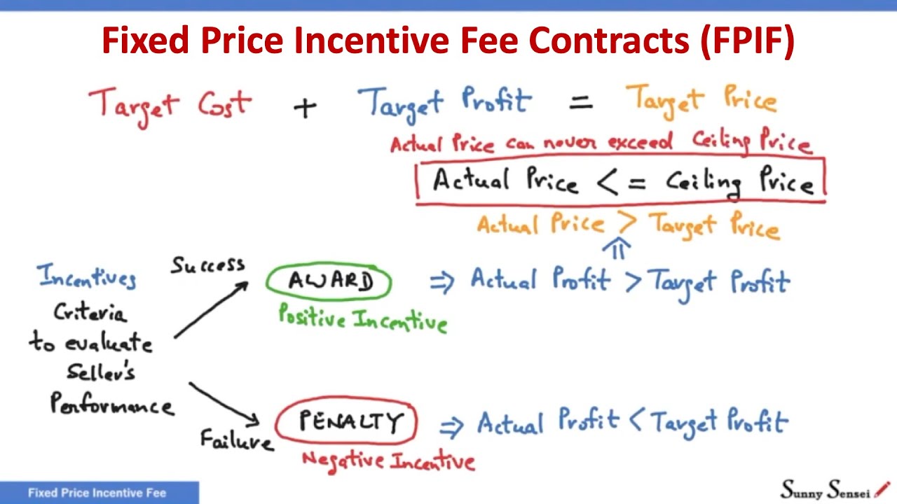 What is a Fixed Price Incentive Fee Contracts? | Contract Types | FPIF | PMP Exam | PTA