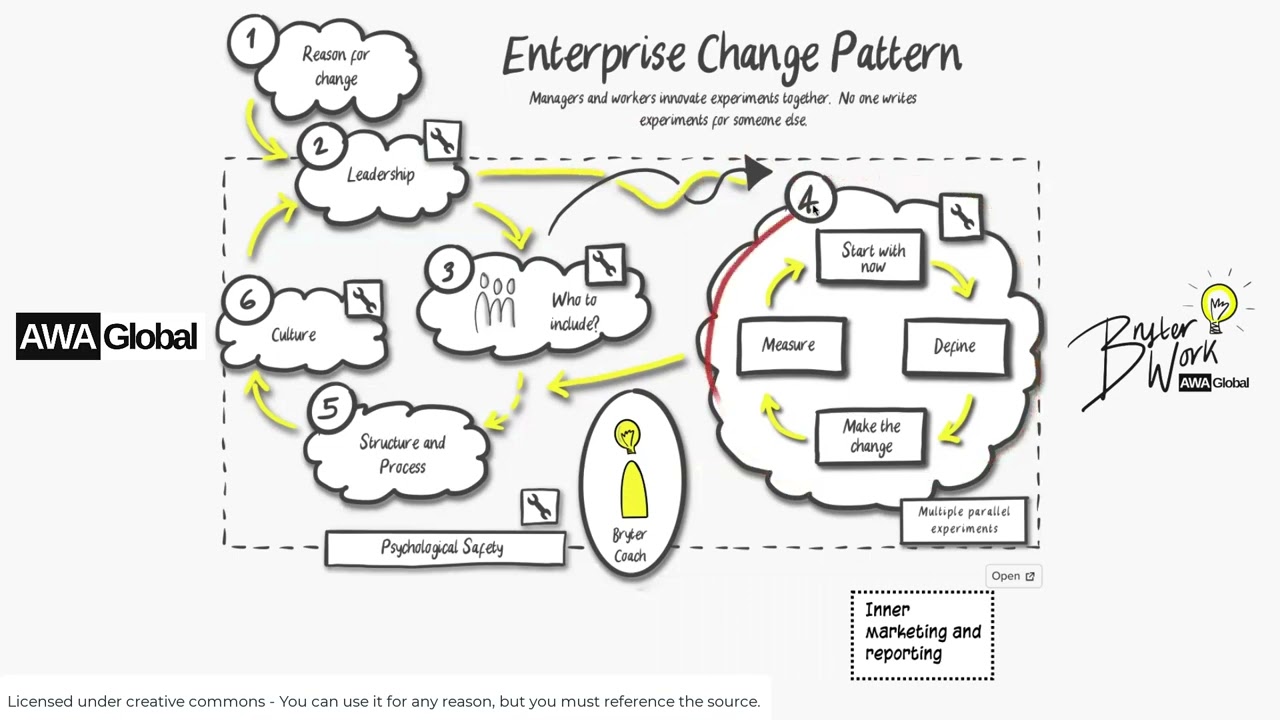 The Enterprise Change Pattern - A walkthrough by Simon Powers