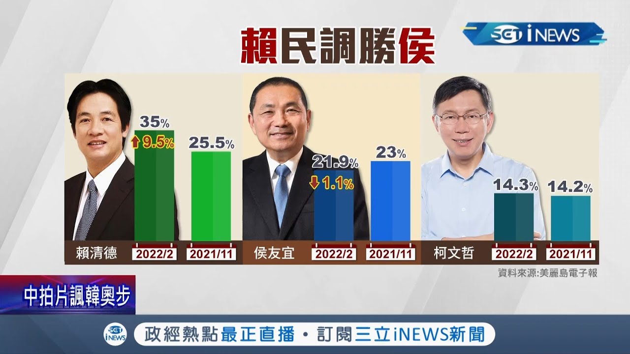 2024總統大選民調曝光！ 副總統賴清德35%.侯友宜21.9%.柯文哲排第三 侯