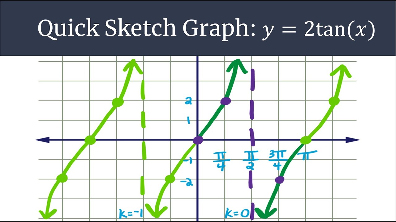 Graphing Made Easy y=2tan(x) Quick Sketch