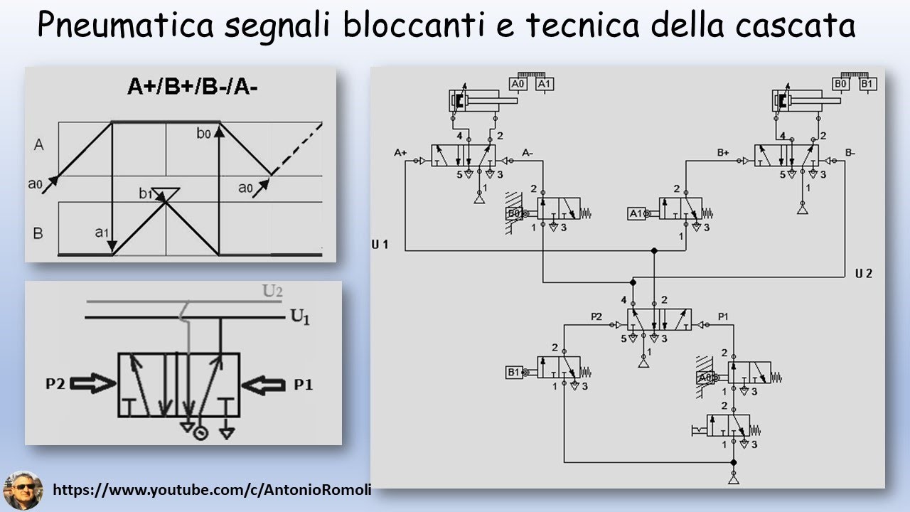 Pneumatica segnali bloccanti e simulazione della  tecnica della cascata per eliminarli