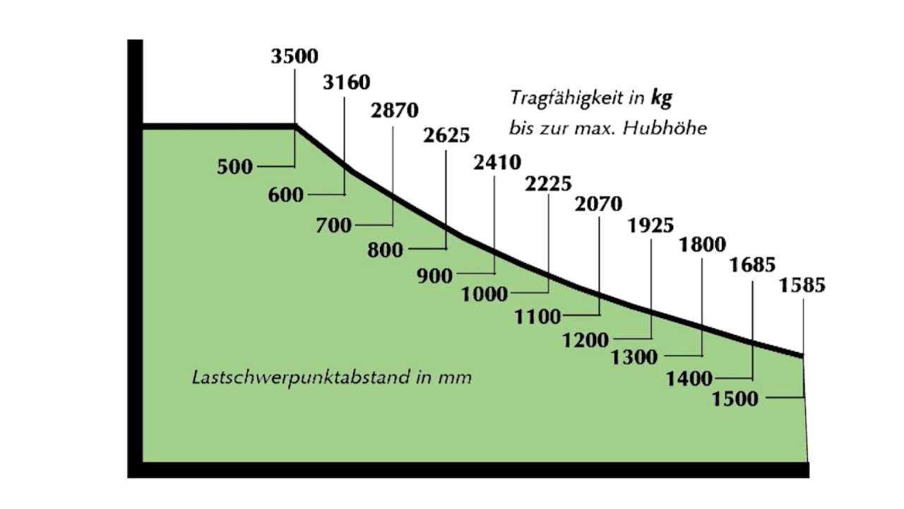 Lastendiagramm 1 | forktruck.at