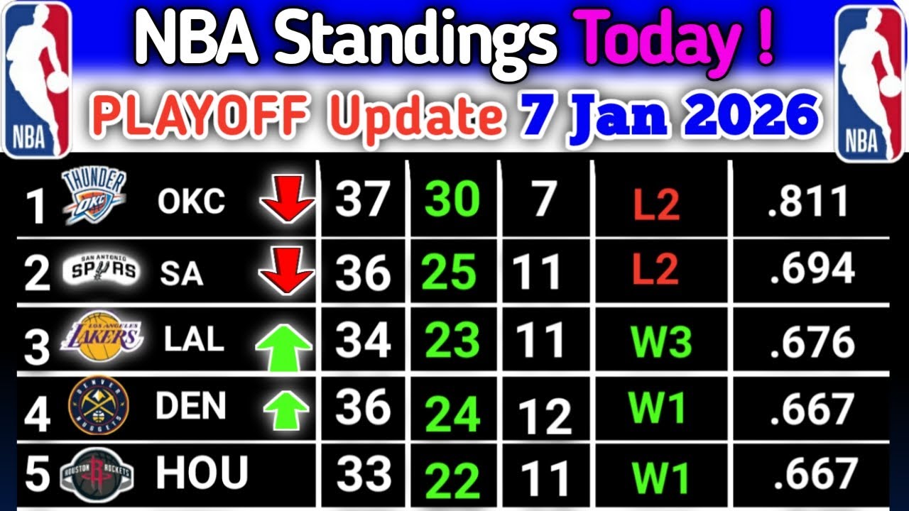 NBA Standings Today - 7 Jan 2026 | Playoff Picture & Rankings Update