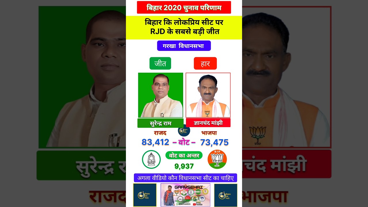 Garkha 2020 Bihar assembly election's Results Most popular leader's #biharelection #reels #shorts