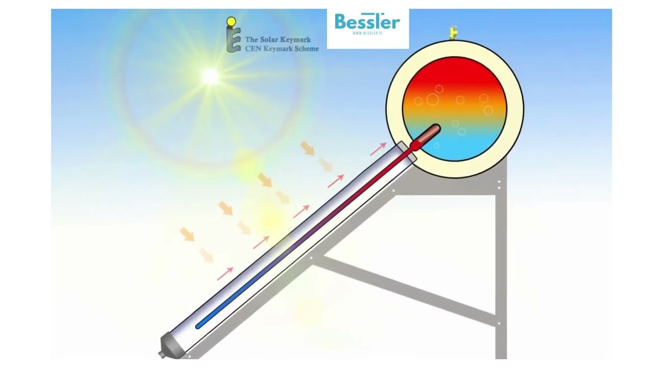 KOLEKTORY SŁONECZNE JAK DZIAŁAJĄ? How does solar water heater work? Animation from manufacturer