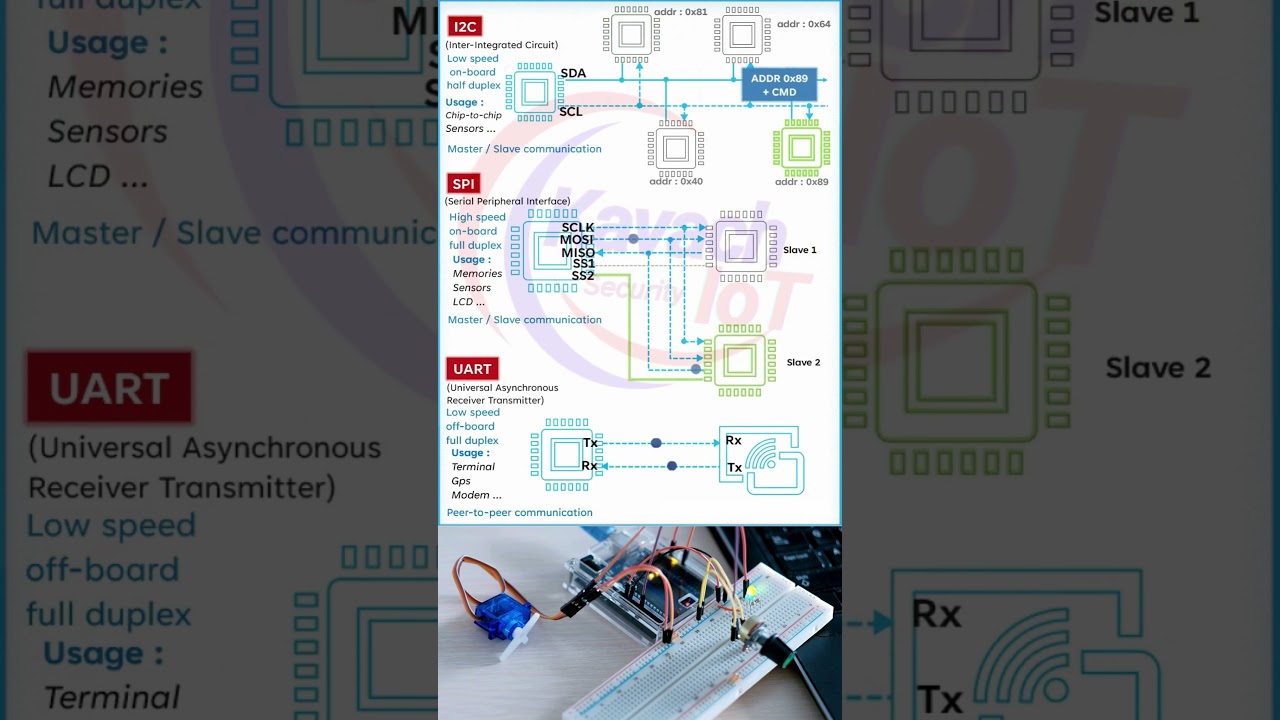 UART vs SPI vs I2C: A Quick Comparison