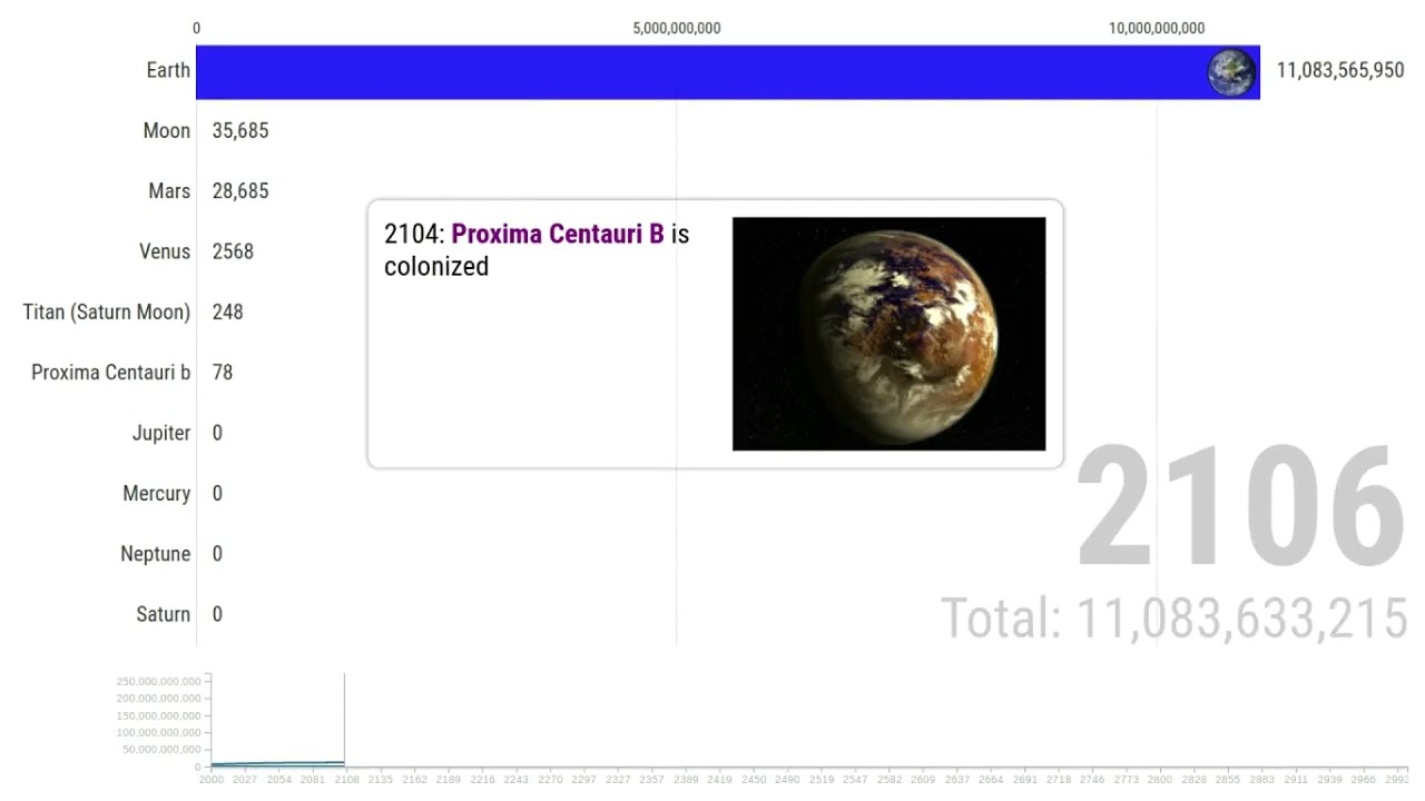 Evolution of colonized planets! (2000 - 3000)