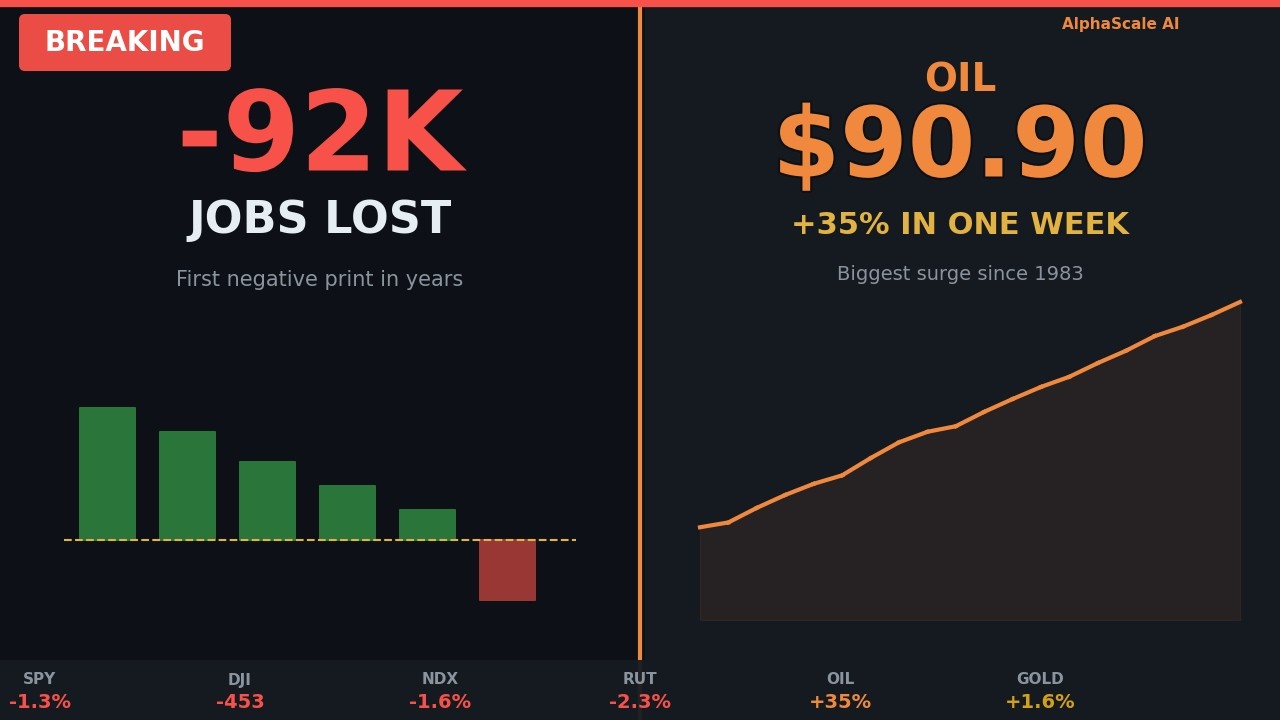 Jobs Report DISASTER: Markets Tank as Unemployment Spikes (What Now?)