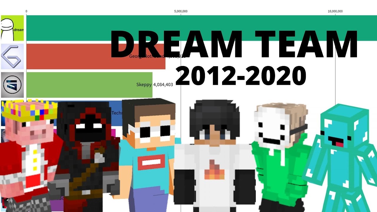 Dream Team Subscriber Count History [2012-2020]