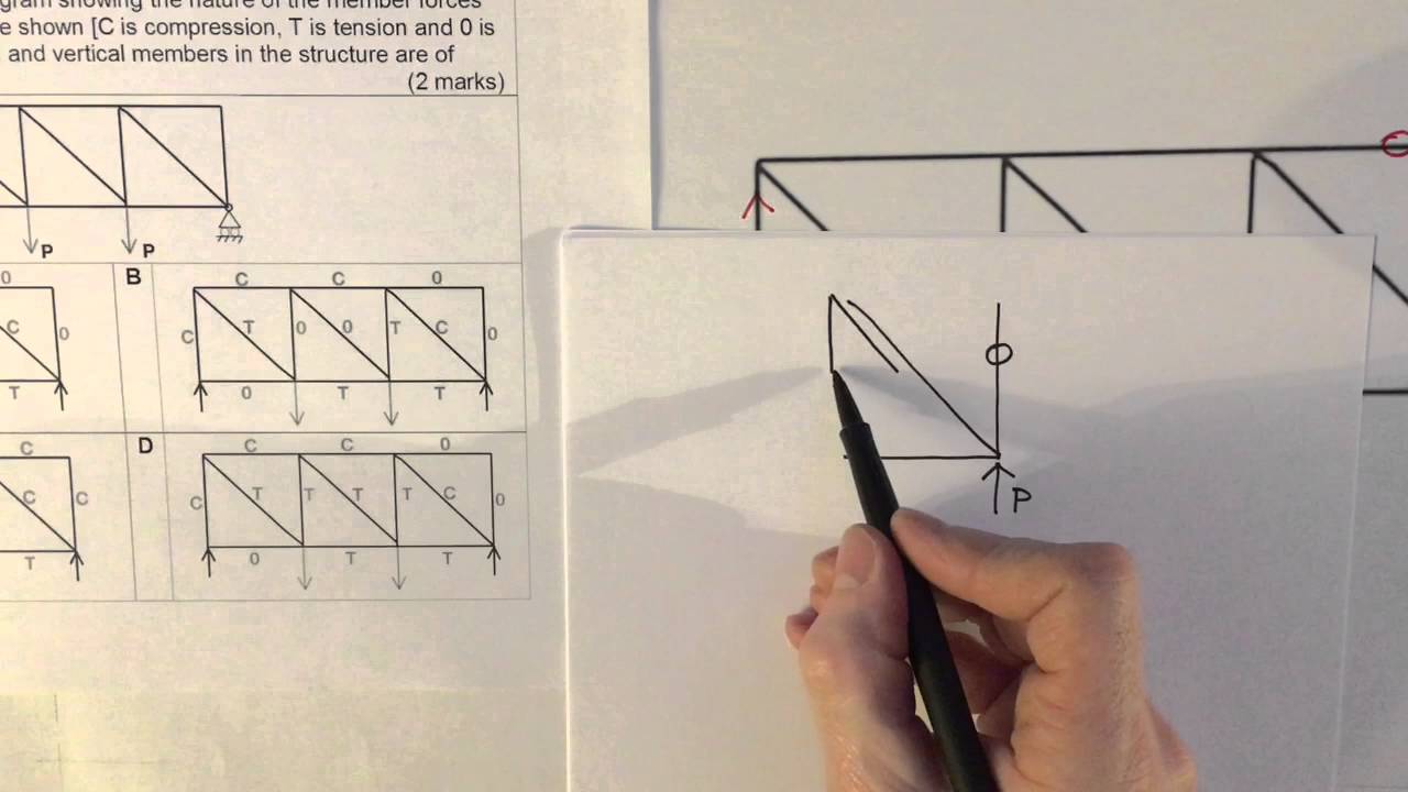 Understanding Structural Behaviour - Solution To A Question On A Pin Jointed Truss