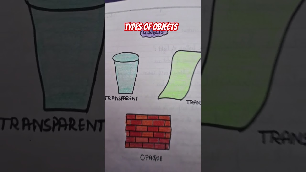 Opaque Transparent & Translucent objects | Transparent  Translucent and opaque objects  Diagram |