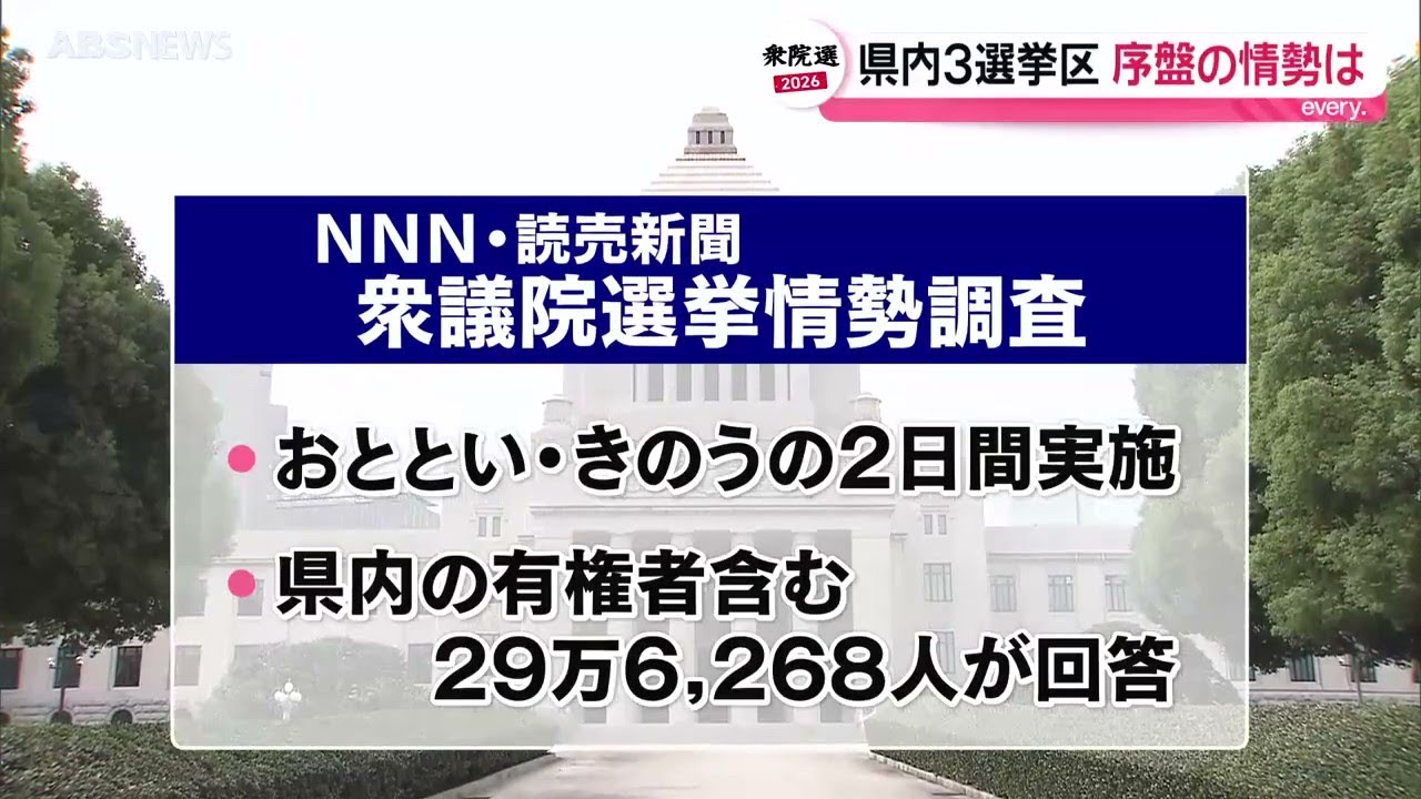【衆院選2026】世論調査 秋田の序盤情勢（27日・28日実施）