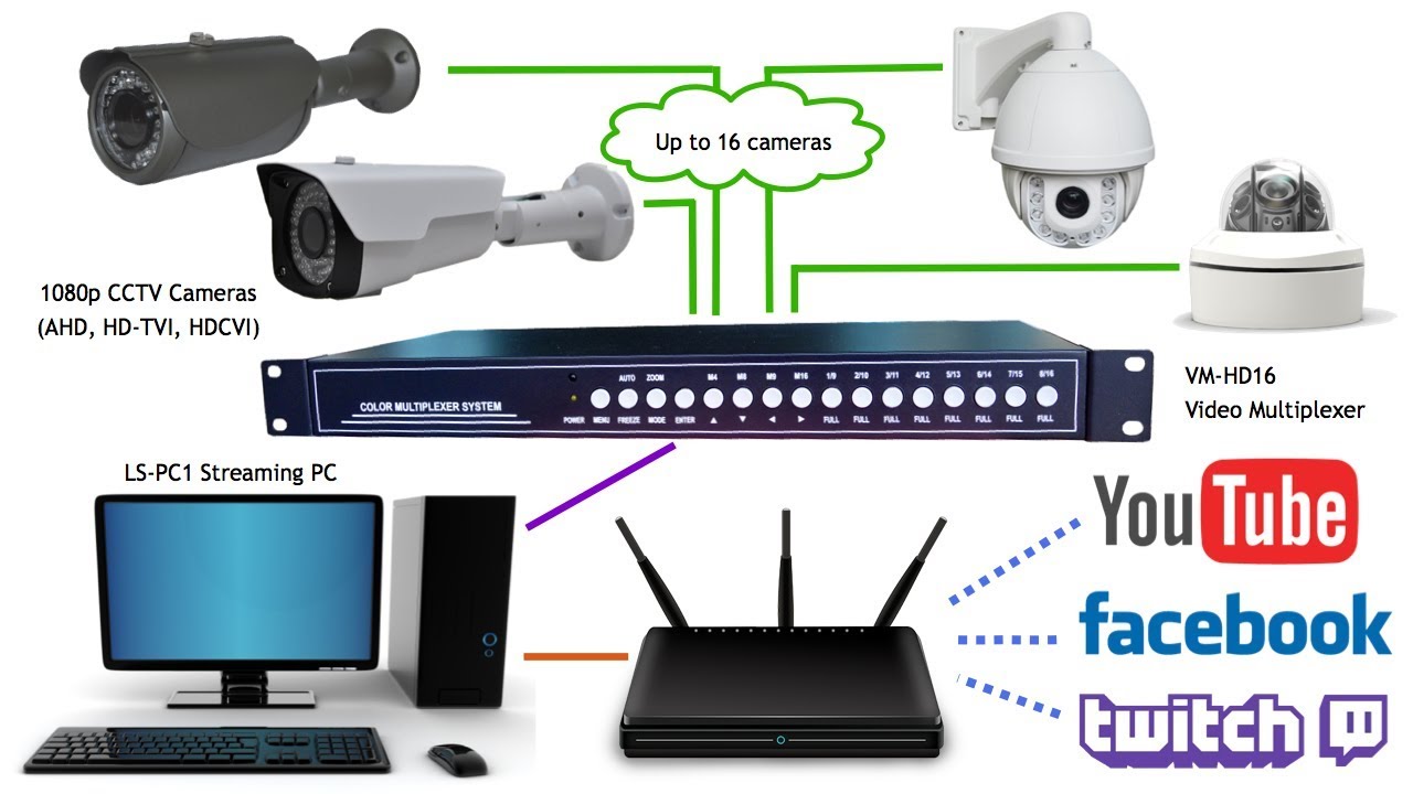 Multiple Camera Live Streaming Video System