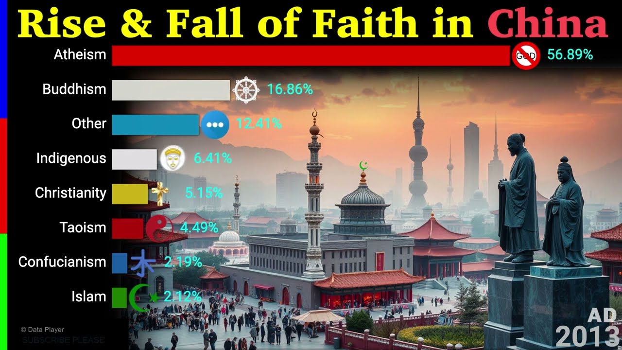 Rise and Fall of Faith in China 770 BCE - 2100 AD | Data Player