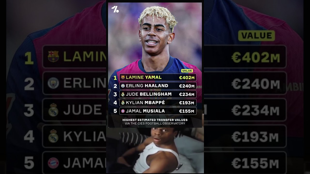 &euro;402M Price Tag! Lamine Yamal Now the Most Valuable Player in World Football! 💸📈