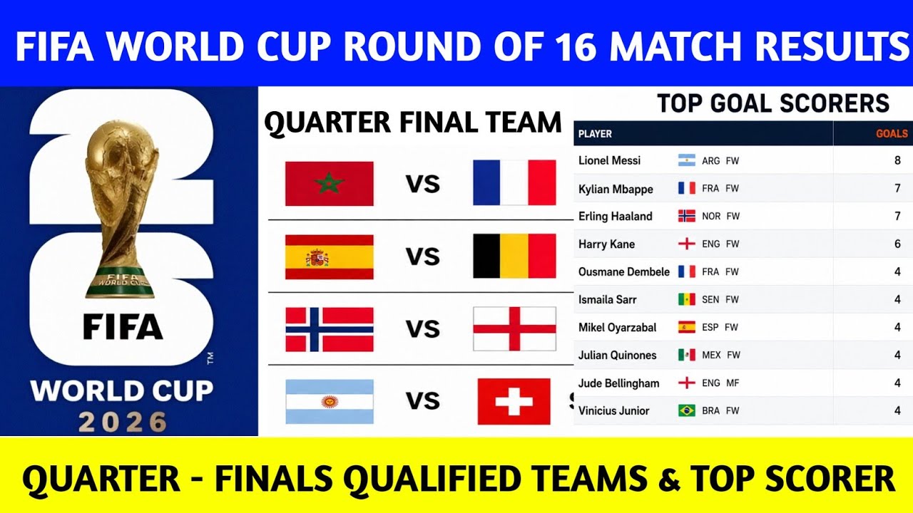 FIFA World Cup 2026 Round of 16 Results 🔥 | Quarter Final Teams Confirmed & Top Goal Scorers #fifa