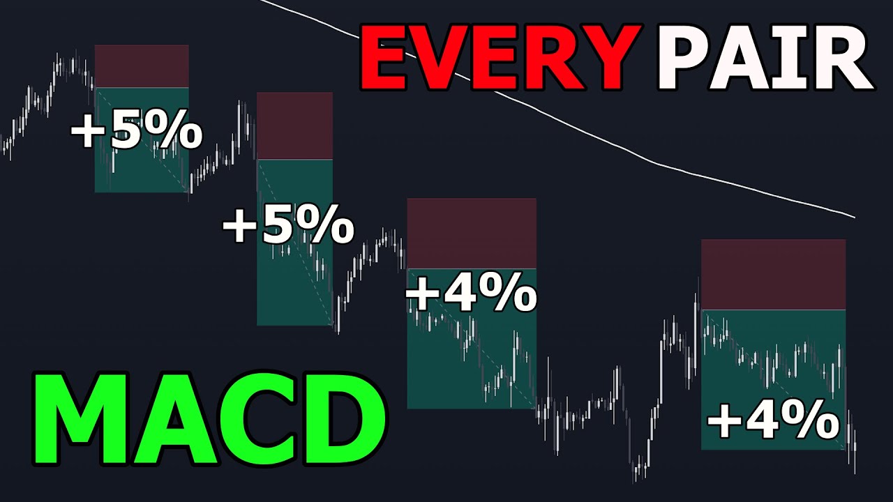 The MACD Strategy to GUARANTEE Profits everywhere