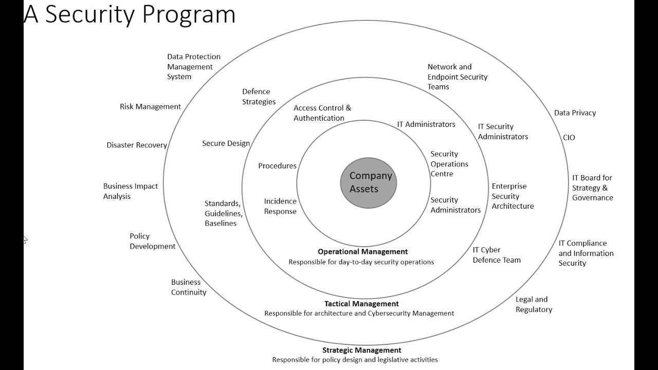 Security Governance | ISMS | Cybersecurity Program