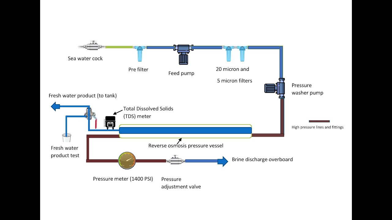 Spectra Watermaker: Replacing the Clark pump with a pressure washer pump.