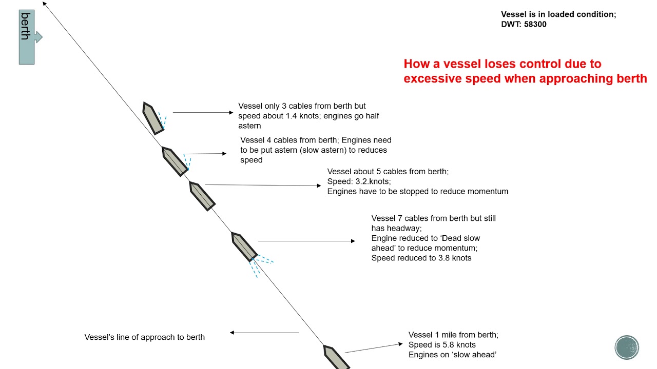 How to berth ships using slow speed control??