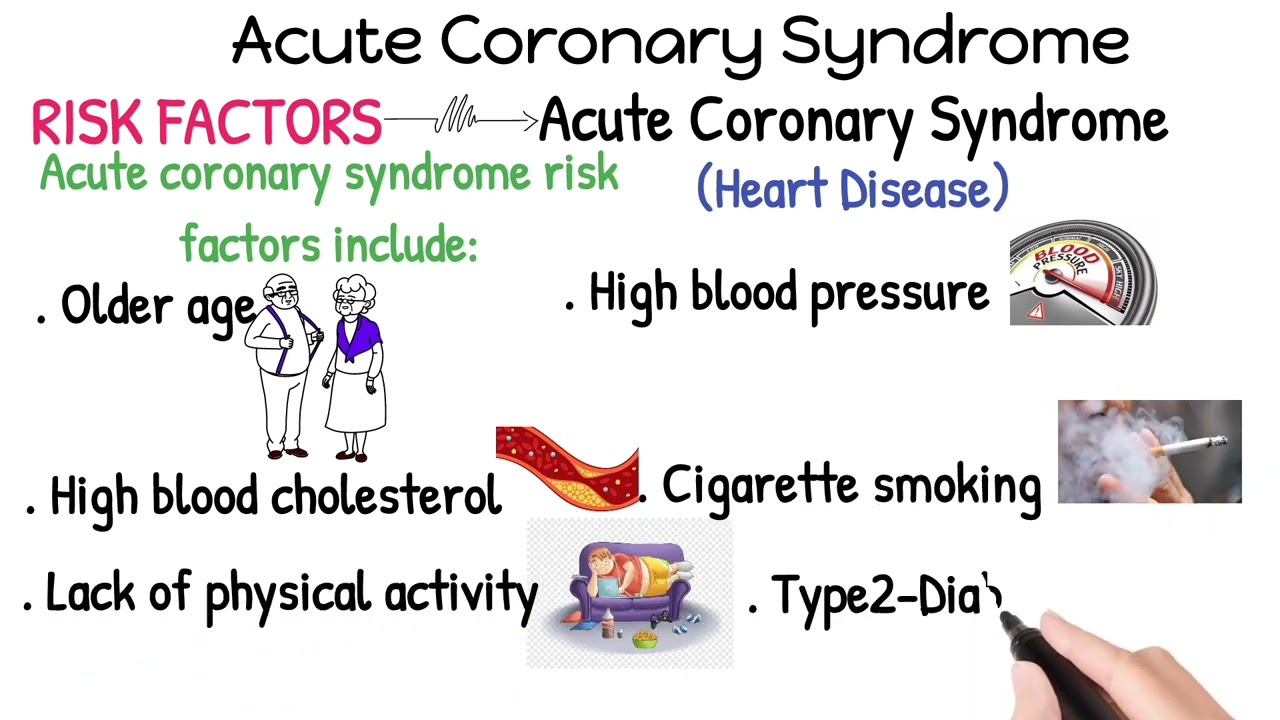 ACUTE CORONARY SYNDROME (ACS) Risk Factors| MediDoc