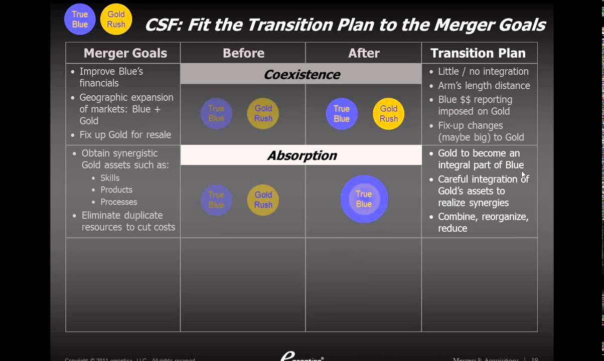 Top Six Must-Do List for M&A: The Three Types of Merger Integration