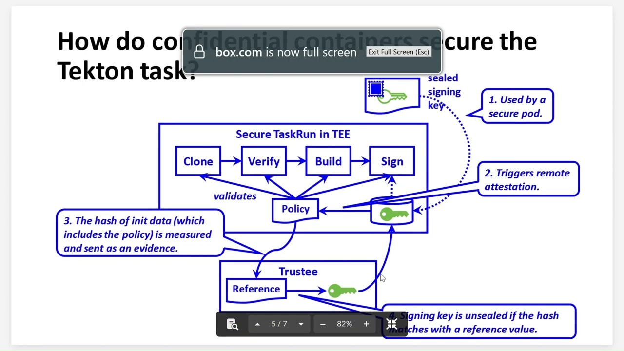 Building Trusted CI/CD Pipelines with OpenShift Pipelines and Confidential Containers