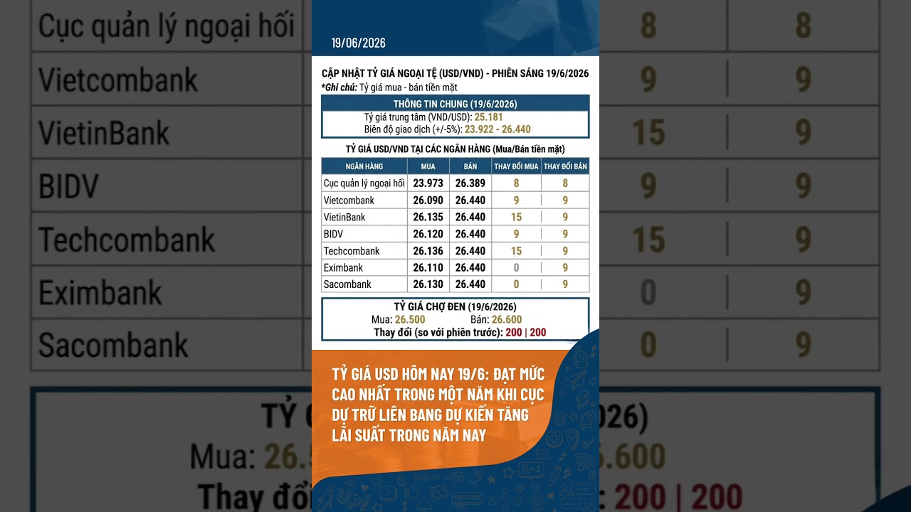 Tỷ gi&aacute; USD h&ocirc;m nay đạt mức cao nhất trong một năm khi Cục Dự trữ Li&ecirc;n bang dự kiến tăng l&atilde;i suất