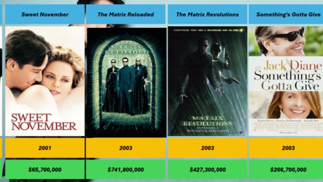 All movies do Hollywood star Keanu Reeves from the 1990 until 2026