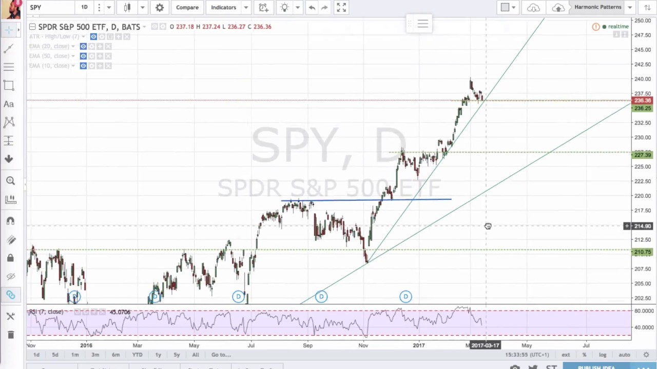 Sai tracciare Supporti, Resistenze e Trendline perfette? Ti svelo il trucco che insegno al mio corso