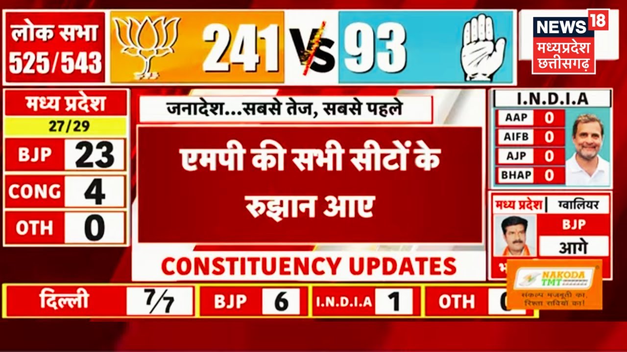 MP Lok Sabha Election Results 2024 Update : MP की सभी सीटों पर BJP आगे, सभी सीटों के आए रुझान |N18ER