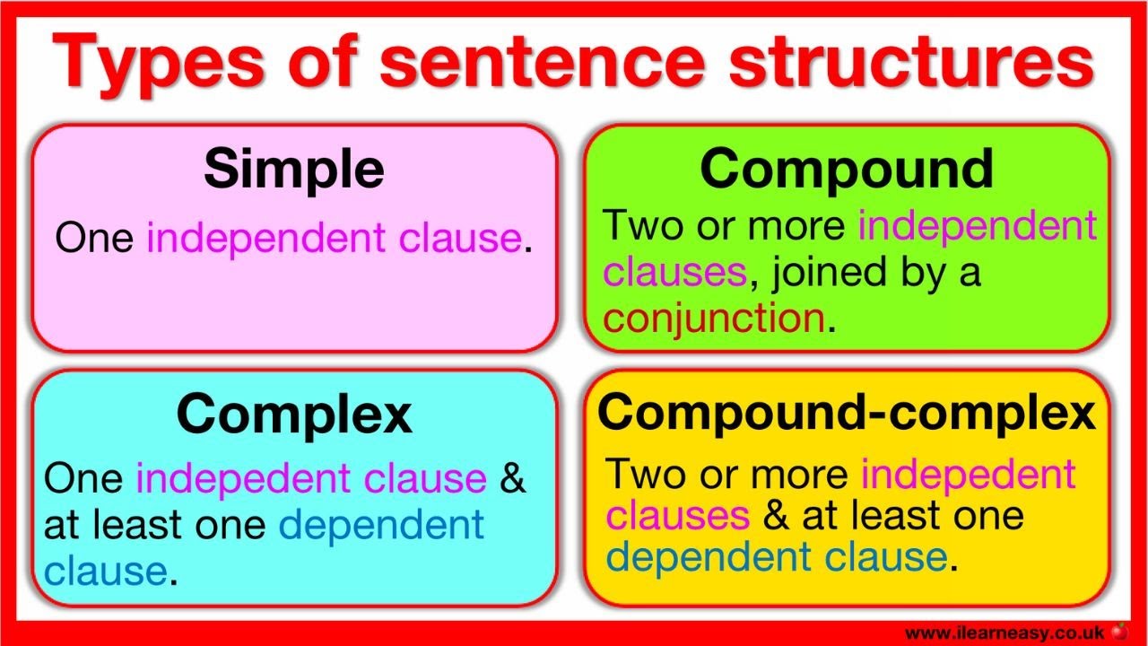 Types of sentence structures 🤔 | Simple, Compound, Complex & Compound-complex sentence with examples