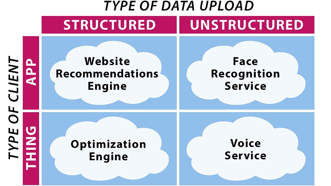 Cloud AI Services