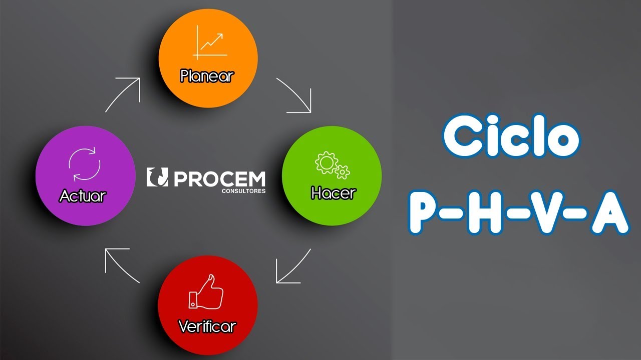 Ciclo PHVA (Planear-Hacer-Verificar-actuar)