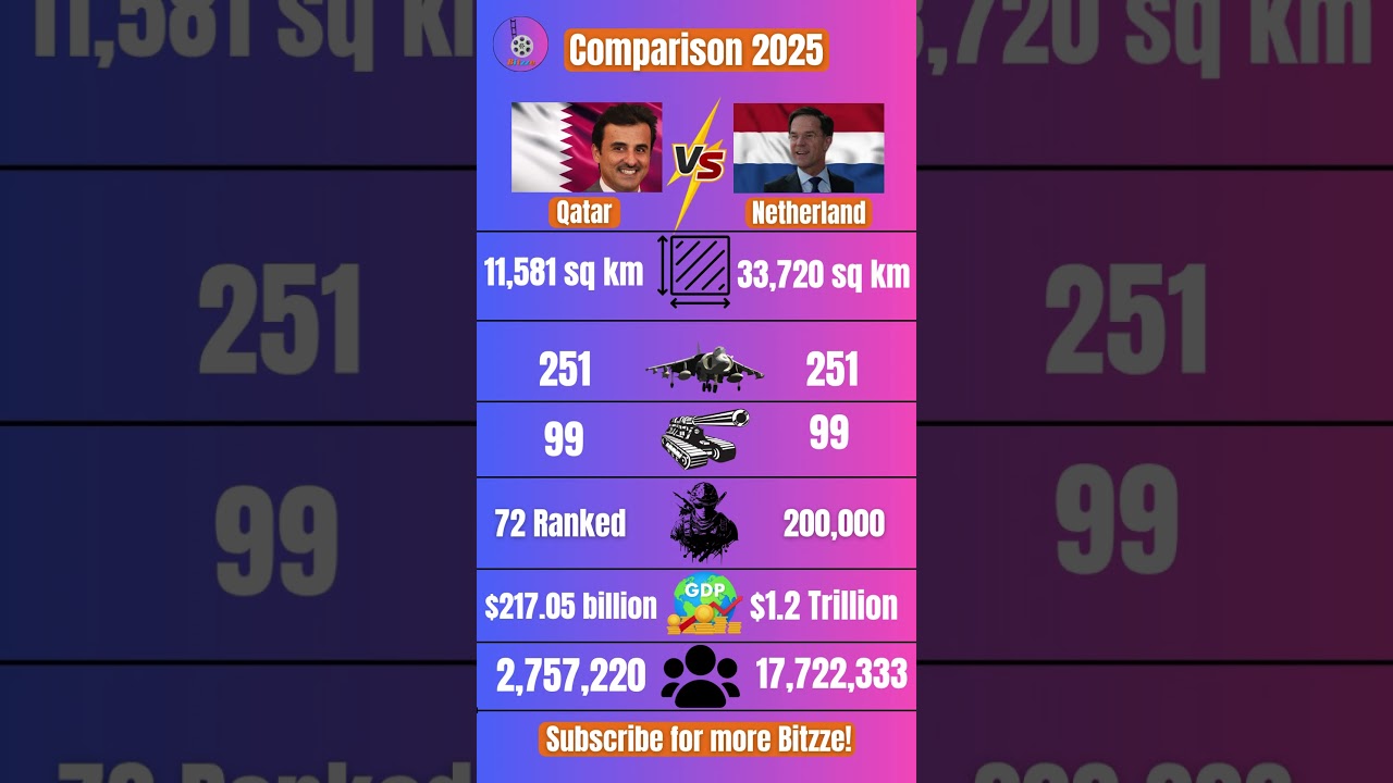 Qatar vs Netherlands 2025 | Military, Economy & Population Comparison #shorts # #news