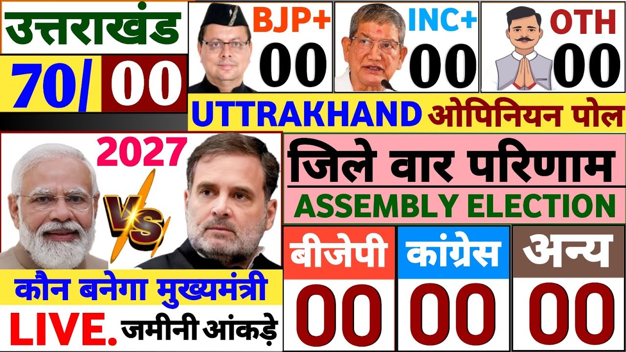 Uttarakhand assembly election 2027 Opinion Poll, Who will win Uttrakhand Election BJP vs CONG modi