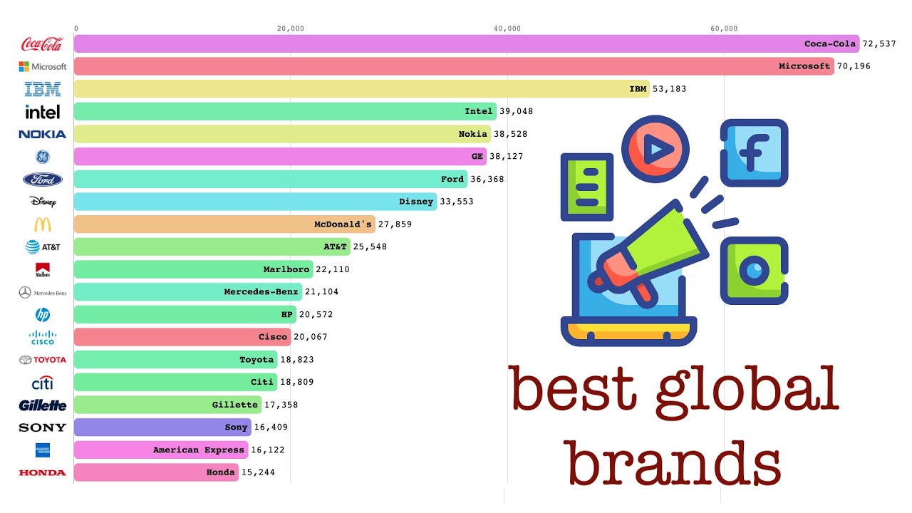 Top 20 Best Global Brands 2020