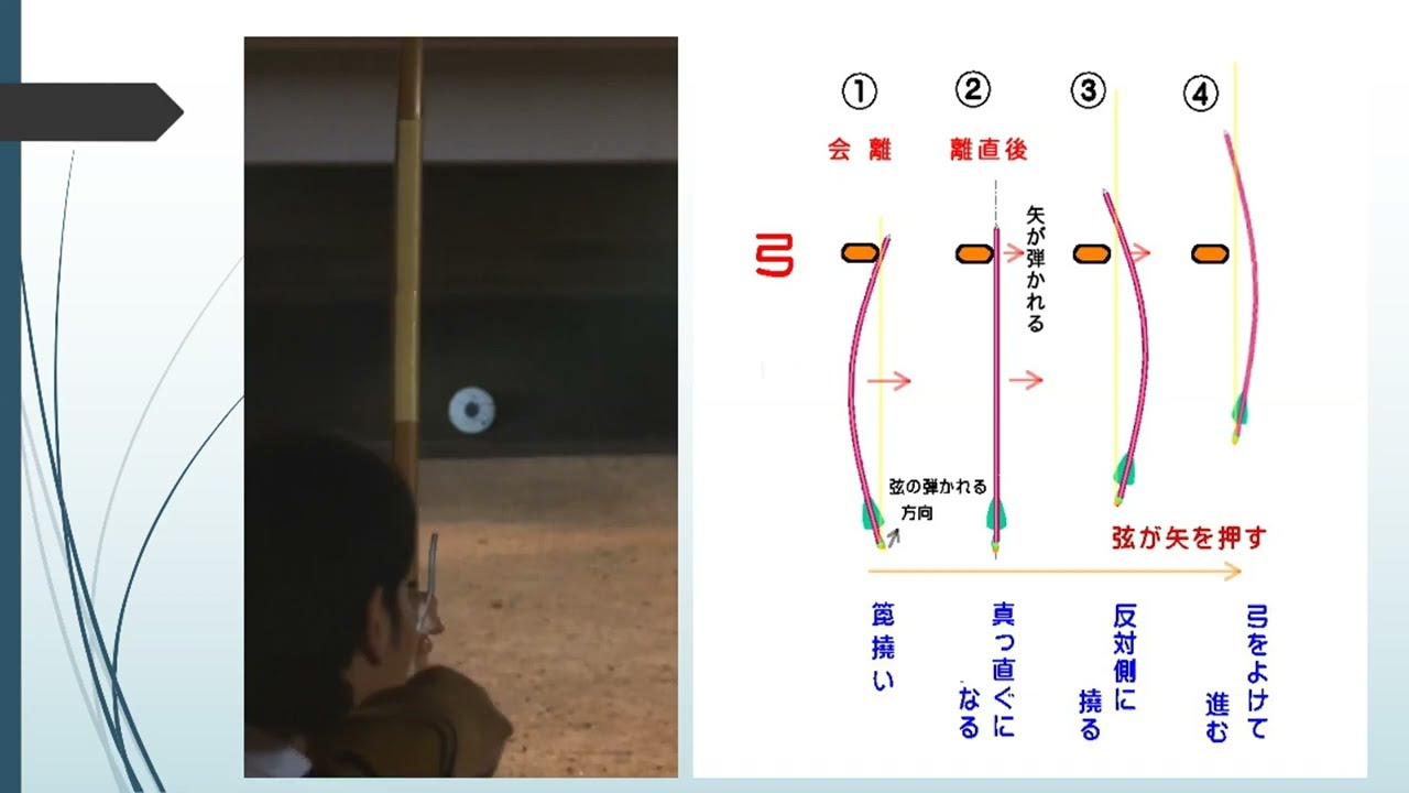 弓道の科学　slowの世界　　高速度説明動画