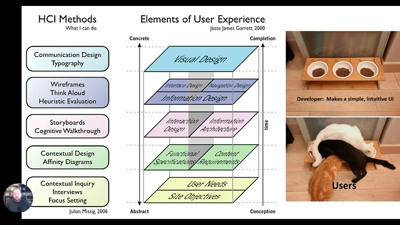 Methods of HCI