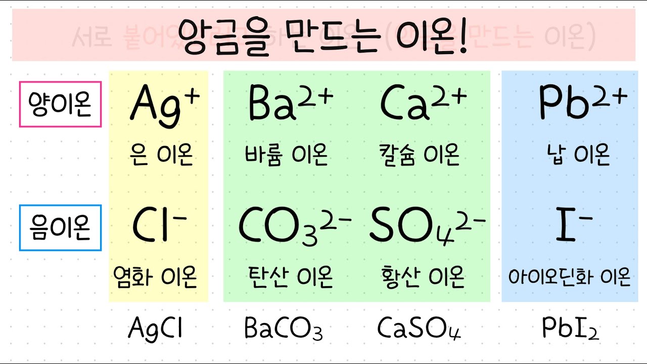 (2015개정) 앙금생성반응┃앙금을 만드는 이온 쉽게 정리하기!