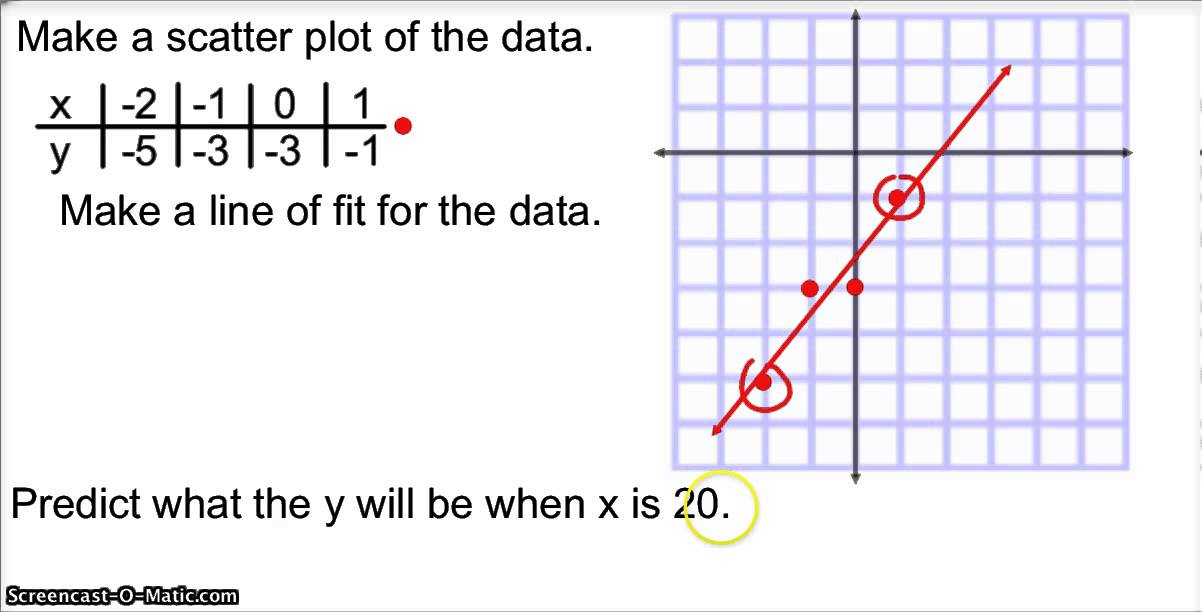 2.5  Scatter Plots and Lines of Regression