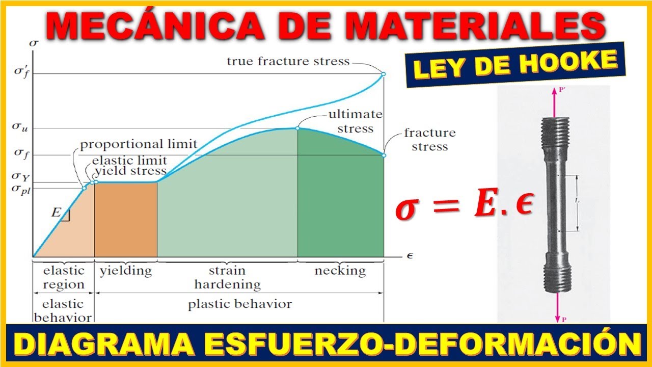 DIAGRAMA ESFUERZO-DEFORMACIÓN | LEY DE HOOKE | TEORÍA + EJERCICIO EJEMPLO | Mecánica de Materiales