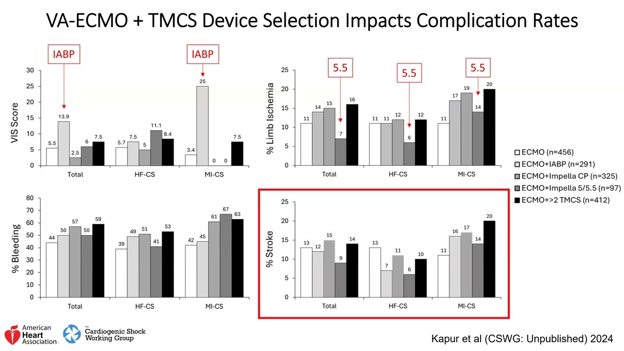 Advancing Mechanical Circulatory Support Safety into the Future