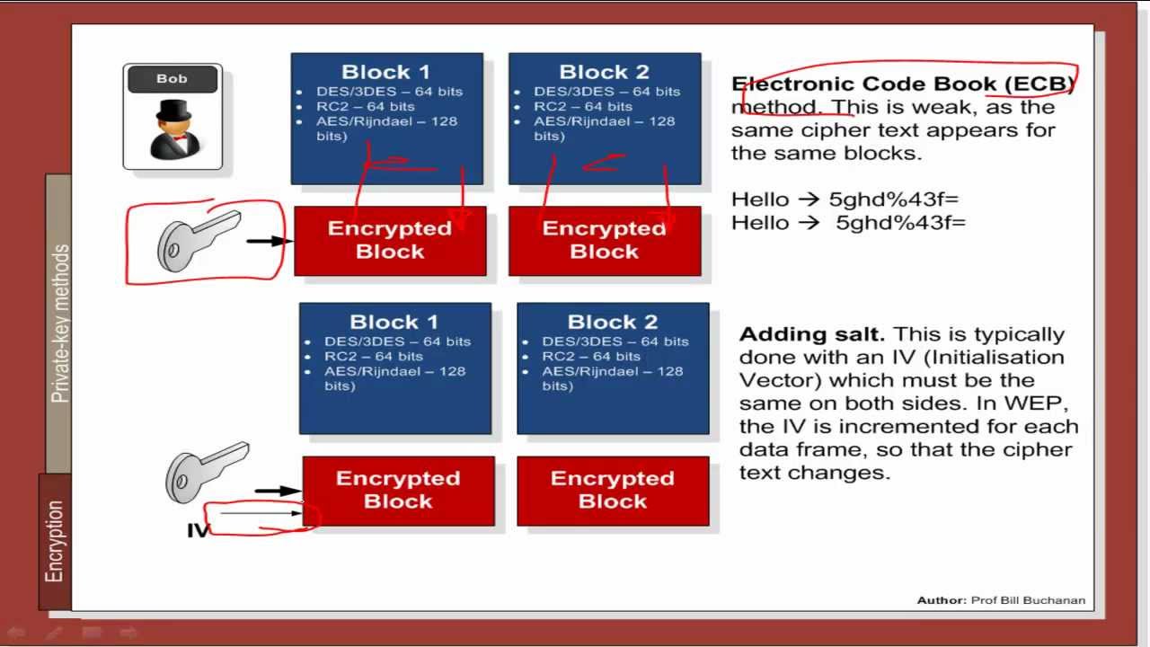 Software Encryption and Hashing using ASP.NET (HD)